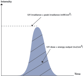 Figure 4. Lamp intensity versus time